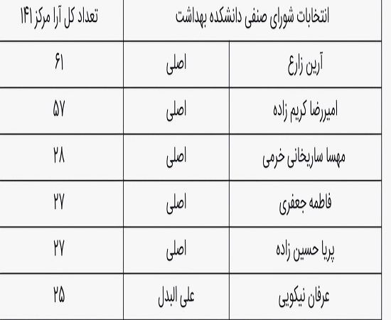اعلام نتایج انتخابات شورای صنفی دانشجویان دانشکده بهداشت